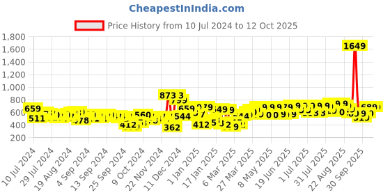 myntra.com Tokyo Talkies Pink One Shoulder Basic Jumpsuit tokyo talkies Price History Graph from 10 Jul 2024 to 4 Oct 2025