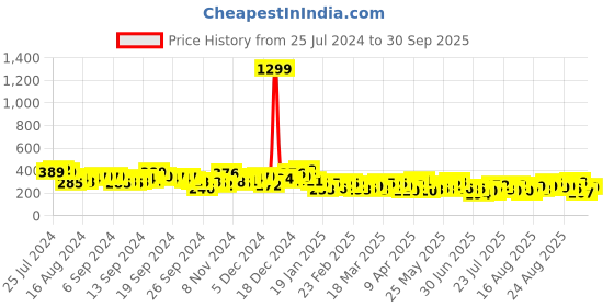 myntra.com Tokyo Talkies Pink One Shoulder Bodycon Dress tokyo talkies Price History Graph from 25 Jul 2024 to 30 Sep 2025