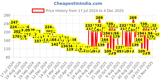 myntra.com Tokyo Talkies Pink One Shoulder Crop Top tokyo talkies Price History Graph from 17 Jul 2024 to 4 Dec 2025