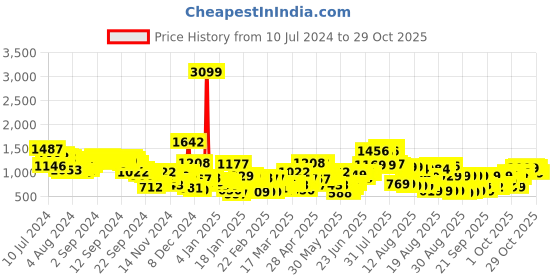 myntra.com Tokyo Talkies Pink Oversized Tailored Jacket tokyo talkies Price History Graph from 10 Jul 2024 to 28 Oct 2025