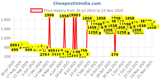 myntra.com Tokyo Talkies Pink Party Block Sandals tokyo talkies Price History Graph from 30 Jul 2024 to 22 Nov 2025