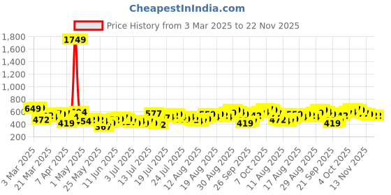 myntra.com Tokyo Talkies Pink Polka Dot Printed Halter Neck Corsage Top With Skirt tokyo talkies Price History Graph from 3 Mar 2025 to 22 Nov 2025