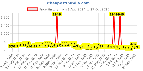 myntra.com Tokyo Talkies Pink Puff Sleeves Cut Out Fit & Flare Dress tokyo talkies Price History Graph from 1 Aug 2024 to 26 Oct 2025