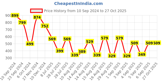 myntra.com Tokyo Talkies Pink Puff Sleeves Layered Fit & Flare Dress tokyo talkies Price History Graph from 10 Sep 2024 to 27 Oct 2025