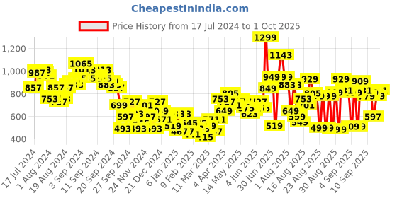 myntra.com Tokyo Talkies Pink Ribbed Acrylic Pullover tokyo talkies Price History Graph from 17 Jul 2024 to 1 Oct 2025
