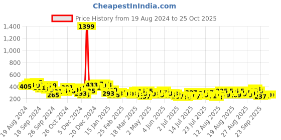 myntra.com Tokyo Talkies Pink Ribbed Bodycon Dress tokyo talkies Price History Graph from 19 Aug 2024 to 25 Oct 2025