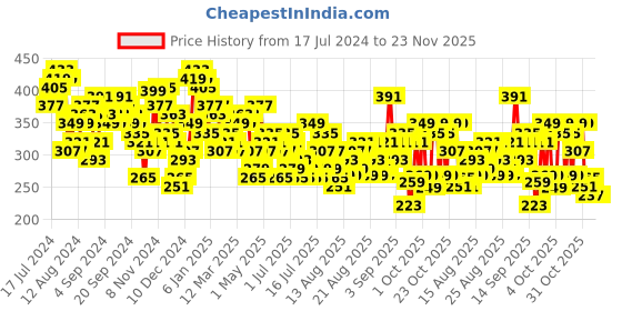 myntra.com Tokyo Talkies Pink Round Neck Flutter Sleeve Top tokyo talkies Price History Graph from 17 Jul 2024 to 23 Nov 2025