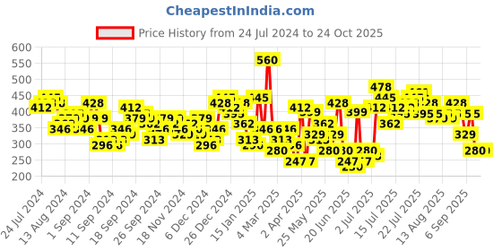 myntra.com Tokyo Talkies Pink Ruched Bodycon Dress tokyo talkies Price History Graph from 24 Jul 2024 to 24 Oct 2025
