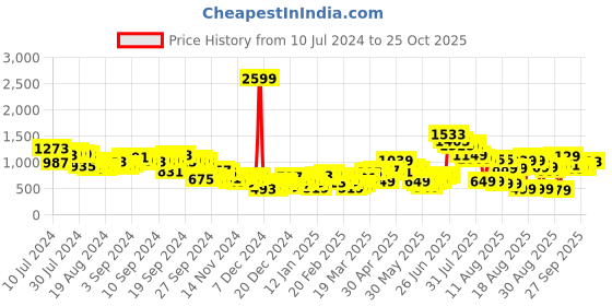 myntra.com Tokyo Talkies Pink Self Design Acrylic Crop Pullover tokyo talkies Price History Graph from 10 Jul 2024 to 25 Oct 2025