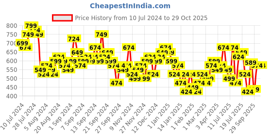 myntra.com Tokyo Talkies Pink Self Design Cut Out Ruched A-Line Dress tokyo talkies Price History Graph from 10 Jul 2024 to 28 Oct 2025
