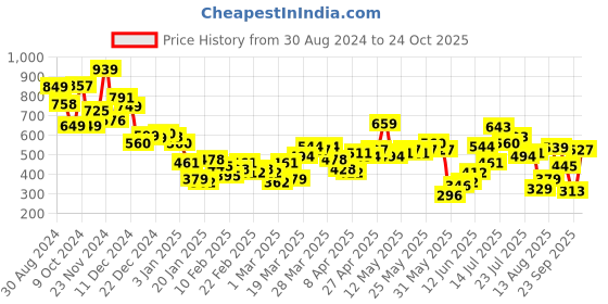 myntra.com Tokyo Talkies Pink Self Design High Neck Top With Shorts tokyo talkies Price History Graph from 30 Aug 2024 to 24 Oct 2025