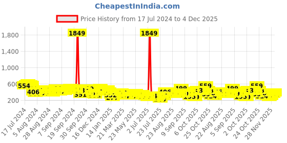 myntra.com Tokyo Talkies Pink Self Design Off-Shoulder Bell Sleeve Bardot Crop Top tokyo talkies Price History Graph from 17 Jul 2024 to 4 Dec 2025