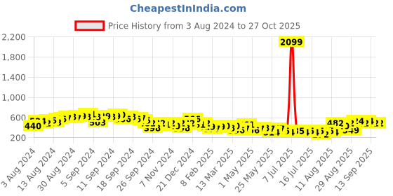 myntra.com Tokyo Talkies Pink Self Design Sweetheart Neck Fit And Flare Dress tokyo talkies Price History Graph from 3 Aug 2024 to 27 Oct 2025