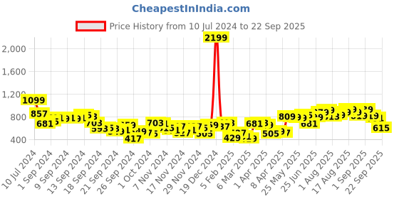 myntra.com Tokyo Talkies Pink Self Designed Boat Neck Cropped Pullover tokyo talkies Price History Graph from 10 Jul 2024 to 22 Sep 2025