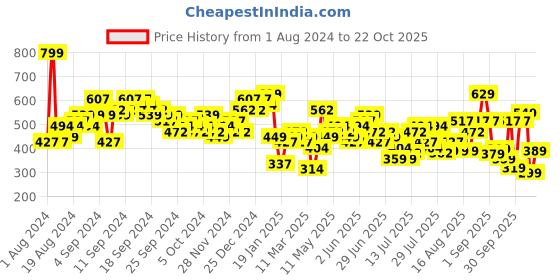 myntra.com Tokyo Talkies Pink Self Designed Puff Sleeves Sheath Dress tokyo talkies Price History Graph from 1 Aug 2024 to 22 Oct 2025