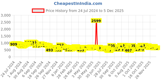 myntra.com Tokyo Talkies Pink Shoulder Strap Self Design Ruffled Midi Dress tokyo talkies Price History Graph from 24 Jul 2024 to 4 Dec 2025