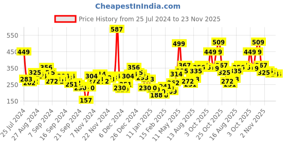myntra.com Tokyo Talkies Pink Shoulder Strap Smocking Detailed Crop Fitted Top tokyo talkies Price History Graph from 25 Jul 2024 to 23 Nov 2025