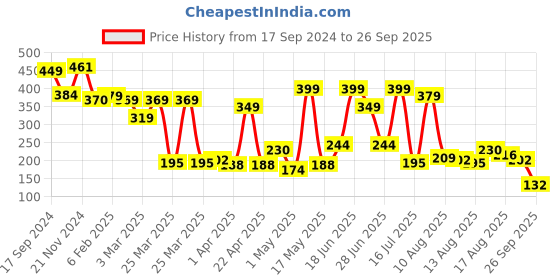 myntra.com Tokyo Talkies Pink Shoulder Straps Crop Top tokyo talkies Price History Graph from 17 Sep 2024 to 26 Sep 2025