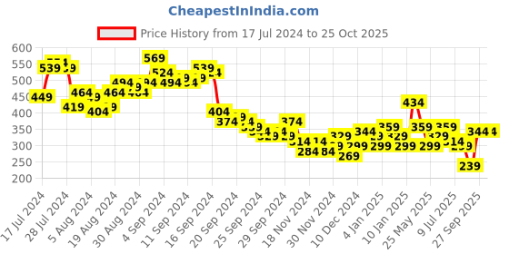 myntra.com Tokyo Talkies Pink Shoulder Straps Ruched Bodycon Midi Dress tokyo talkies Price History Graph from 17 Jul 2024 to 25 Oct 2025