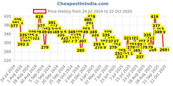 myntra.com Tokyo Talkies Pink Shoulder Straps Ruched Sheath Dress tokyo talkies Price History Graph from 24 Jul 2024 to 22 Oct 2025