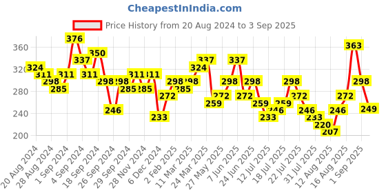 myntra.com Tokyo Talkies Pink Shoulder Straps Sleeveless Pleated Sheath Dress tokyo talkies Price History Graph from 20 Aug 2024 to 3 Sep 2025