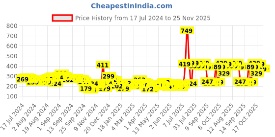 myntra.com Tokyo Talkies Pink Shoulder Straps Sleeveless Twisted Top tokyo talkies Price History Graph from 17 Jul 2024 to 25 Nov 2025