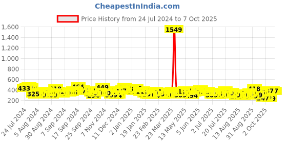 myntra.com Tokyo Talkies Pink Shoulder Straps Smocked A-Line Mini Dress tokyo talkies Price History Graph from 24 Jul 2024 to 7 Oct 2025