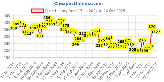 myntra.com Tokyo Talkies Pink Solid High Neck Satin Top tokyo talkies Price History Graph from 17 Jul 2024 to 26 Oct 2025