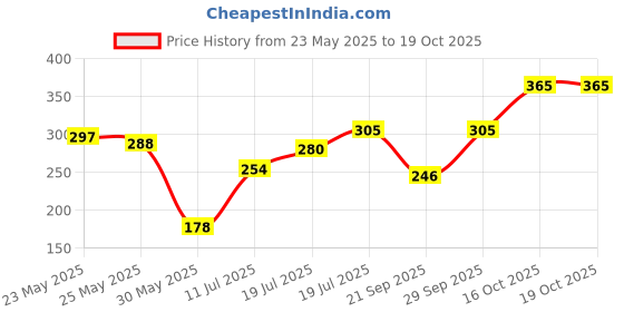 myntra.com Tokyo Talkies Pink Solid Regular Top tokyo talkies Price History Graph from 23 May 2025 to 17 Oct 2025