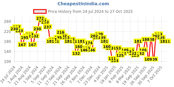 myntra.com basics by tokyo talkies Tokyo Talkies Pink Solid Top basics by tokyo talkies Price History Graph from 24 Jul 2024 to 27 Oct 2025