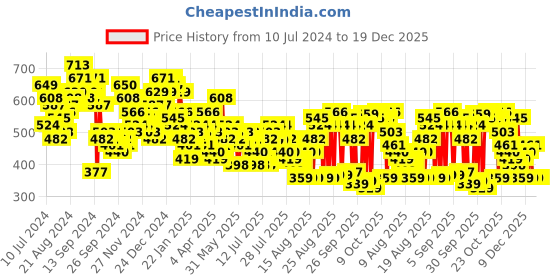 myntra.com Tokyo Talkies Pink Square Neck Puff Sleeve Smocked Bodycon Dress tokyo talkies Price History Graph from 10 Jul 2024 to 19 Dec 2025