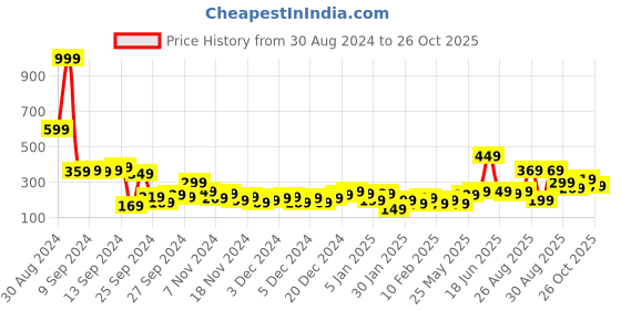 myntra.com Tokyo Talkies Pink Square Neck Puffed Sleeves Smocked Crop Top tokyo talkies Price History Graph from 30 Aug 2024 to 26 Oct 2025