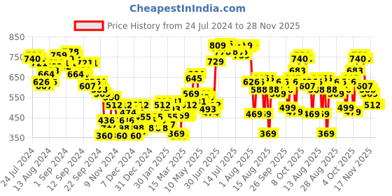 myntra.com Tokyo Talkies Pink Stand Collar Drop-Shoulder Sleeves Relaxed Sweatshirt tokyo talkies Price History Graph from 24 Jul 2024 to 28 Nov 2025