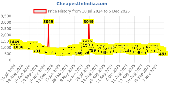 myntra.com Tokyo Talkies Pink Stand Collar Puffer Jacket tokyo talkies Price History Graph from 10 Jul 2024 to 4 Dec 2025