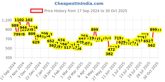 myntra.com Tokyo Talkies Pink Striped Shoulder Strap Peplum Top With Trousers tokyo talkies Price History Graph from 17 Sep 2024 to 29 Oct 2025