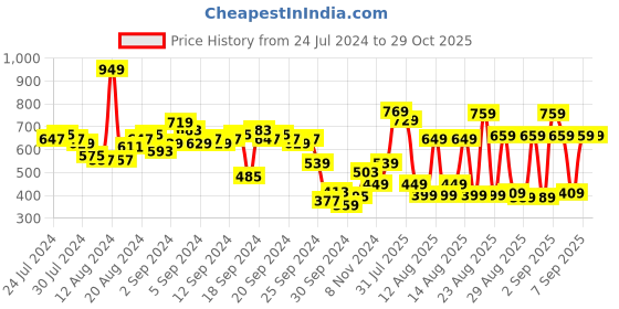myntra.com Tokyo Talkies Pink Teddy Printed Relaxed Fit Hood Crop Front Open Sweatshirt tokyo talkies Price History Graph from 24 Jul 2024 to 29 Oct 2025