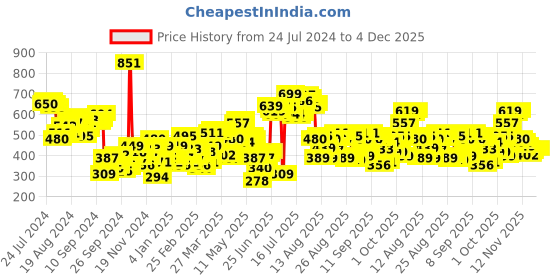 myntra.com Tokyo Talkies Pink Typography Printed Round Neck Oversized Pullover Sweatshirt tokyo talkies Price History Graph from 24 Jul 2024 to 4 Dec 2025