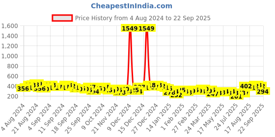 myntra.com Tokyo Talkies Pink V-Neck Gathered Ruched Wrap Mini Dress tokyo talkies Price History Graph from 4 Aug 2024 to 22 Sep 2025
