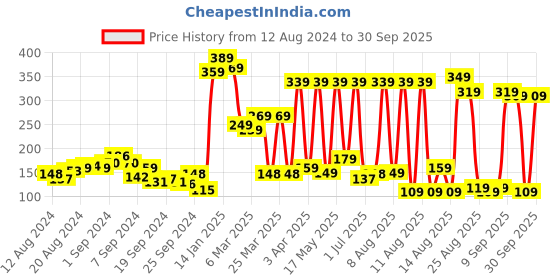 myntra.com Tokyo Talkies Pink Waist Cut-Out Tank Crop Top tokyo talkies Price History Graph from 12 Aug 2024 to 30 Sep 2025