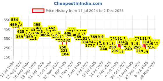 myntra.com Tokyo Talkies Pleated Midi Skirt tokyo talkies Price History Graph from 17 Jul 2024 to 2 Dec 2025