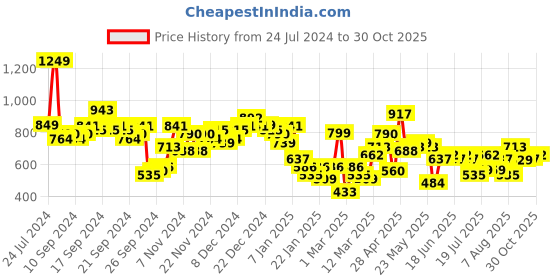 myntra.com Tokyo Talkies Pleated Shirt With Trousers tokyo talkies Price History Graph from 24 Jul 2024 to 30 Oct 2025