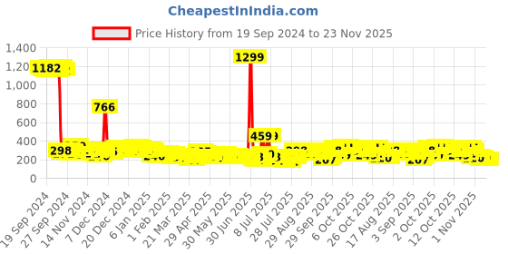 myntra.com Tokyo Talkies Pleated Wrap Midi Skirts tokyo talkies Price History Graph from 19 Sep 2024 to 22 Nov 2025