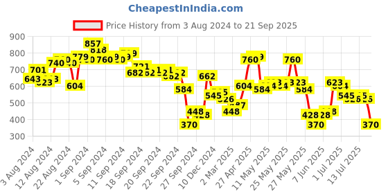 myntra.com Tokyo Talkies Polka Dot Print Fit & Flare Dress tokyo talkies Price History Graph from 3 Aug 2024 to 21 Sep 2025