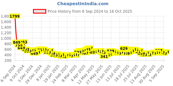 myntra.com Tokyo Talkies Polka Dot Print Fit & Flare Dress tokyo talkies Price History Graph from 6 Sep 2024 to 16 Oct 2025