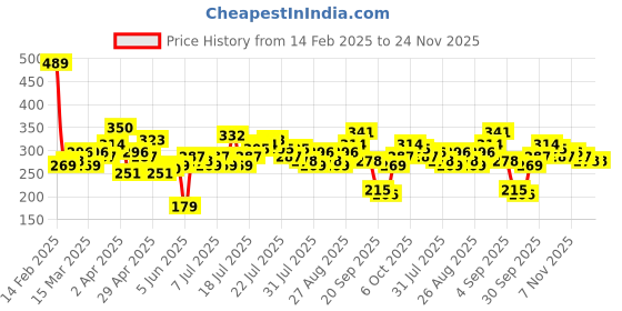 myntra.com Tokyo Talkies Polka Dot Print Top tokyo talkies Price History Graph from 14 Feb 2025 to 23 Nov 2025