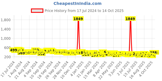 myntra.com Tokyo Talkies Polka Dots Printed Cut Out Top tokyo talkies Price History Graph from 17 Jul 2024 to 14 Oct 2025