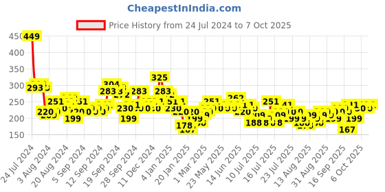 myntra.com Tokyo Talkies Polka Dots Printed Fitted Crop Top tokyo talkies Price History Graph from 24 Jul 2024 to 7 Oct 2025