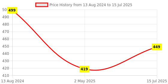myntra.com Tokyo Talkies Polka Dots Printed Flutter Sleeve Regular Top tokyo talkies Price History Graph from 13 Aug 2024 to 15 Jul 2025