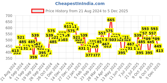 myntra.com Tokyo Talkies Polka Dots Tie-Up Neck Flared Sleeves Fit and Flare Dress tokyo talkies Price History Graph from 21 Aug 2024 to 5 Dec 2025