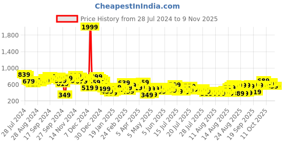 myntra.com Tokyo Talkies Pretty Pink Floral Cut-out Dress tokyo talkies Price History Graph from 28 Jul 2024 to 31 Oct 2025